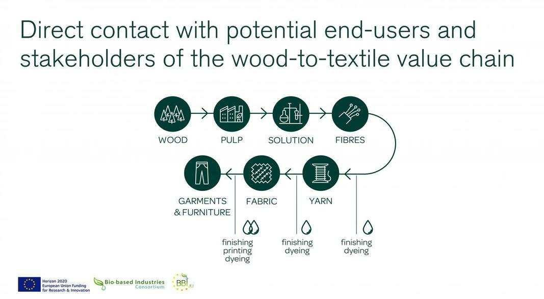GRETE - GREEN CHEMICALS AND TECHNOLOGIES FOR THE WOOD-TO-TEXTILE VALUE CHAIN